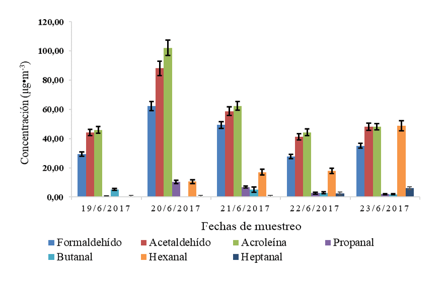 Variacin de la concentracin promedio diaria de los aldehdos en la Reserva Biolgica Los Cusingos en la primer campaa de muestreo 19 al 23 junio del 2017