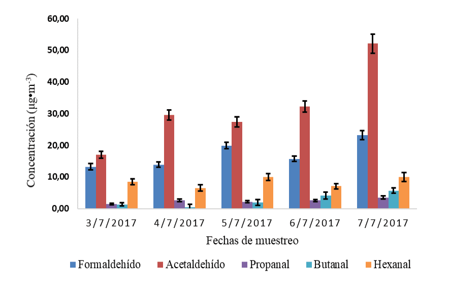 Variacin de la concentracin promedio diaria de los aldehdos en la Reserva Biolgica Los Cusingos durante el segundo muestreo el 3 al 7 de julio del 2017