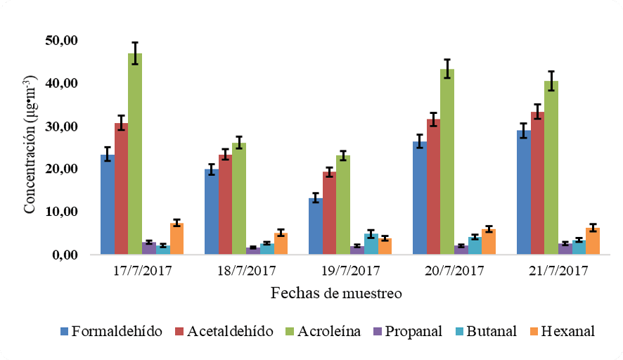 Variacin de la concentracin promedio diaria de los aldehdos en la Reserva Biolgica Los Cusingos durante el tercer muestreo 17 al 21 de julio del 2017