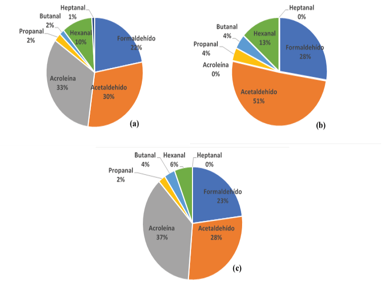 Contribucin porcentual de cada aldehdo en el a primer muestreo b segundo muestreo y c tercer muestreo en la Reserva Biolgica Los Cusingos