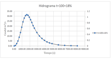 Hidrograma Barrera #1 t10018% incremento en intensidad de lluvias