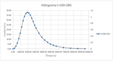 Hidrograma Barrera #2 t10018% incremento en intensidad de lluvias