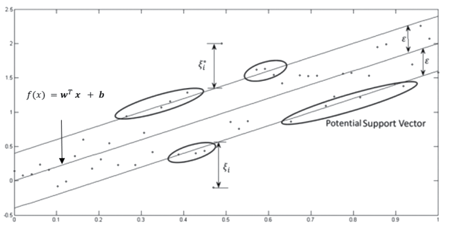 Ejemplo de regresin linear con SVR.