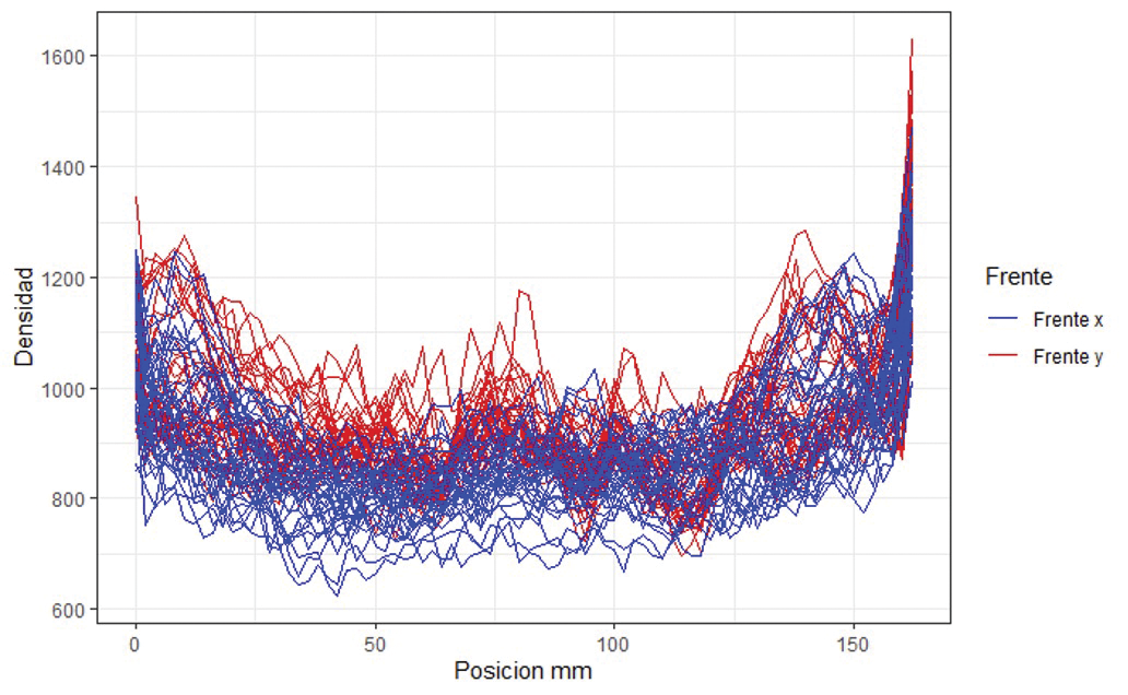 Perfiles de densidad para las mediciones de frentes X-Y de la espuma metlica 170 – 05.