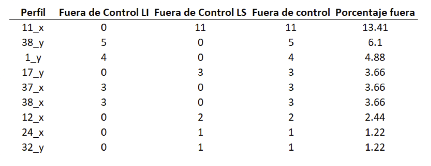Perfiles de densidad fuera de control estadstico para los frentes X-Y de la espuma metlica 170 - 05