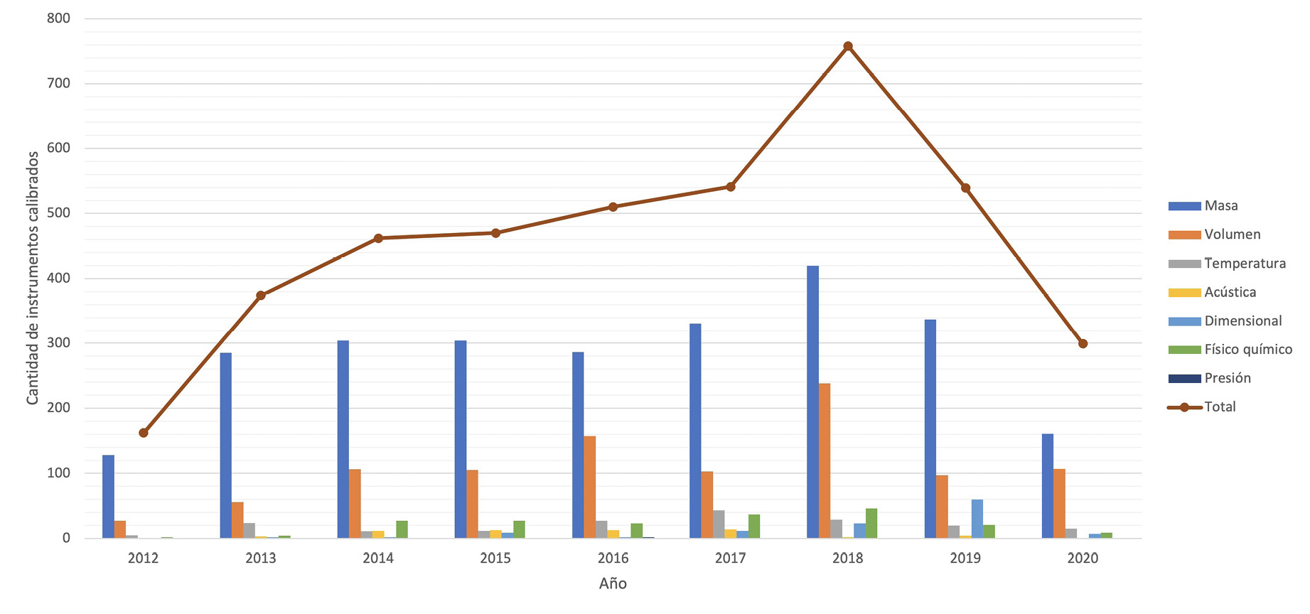 Instrumentos calibrados por PROCAME por magnitud entre el 2012 y el 2020.