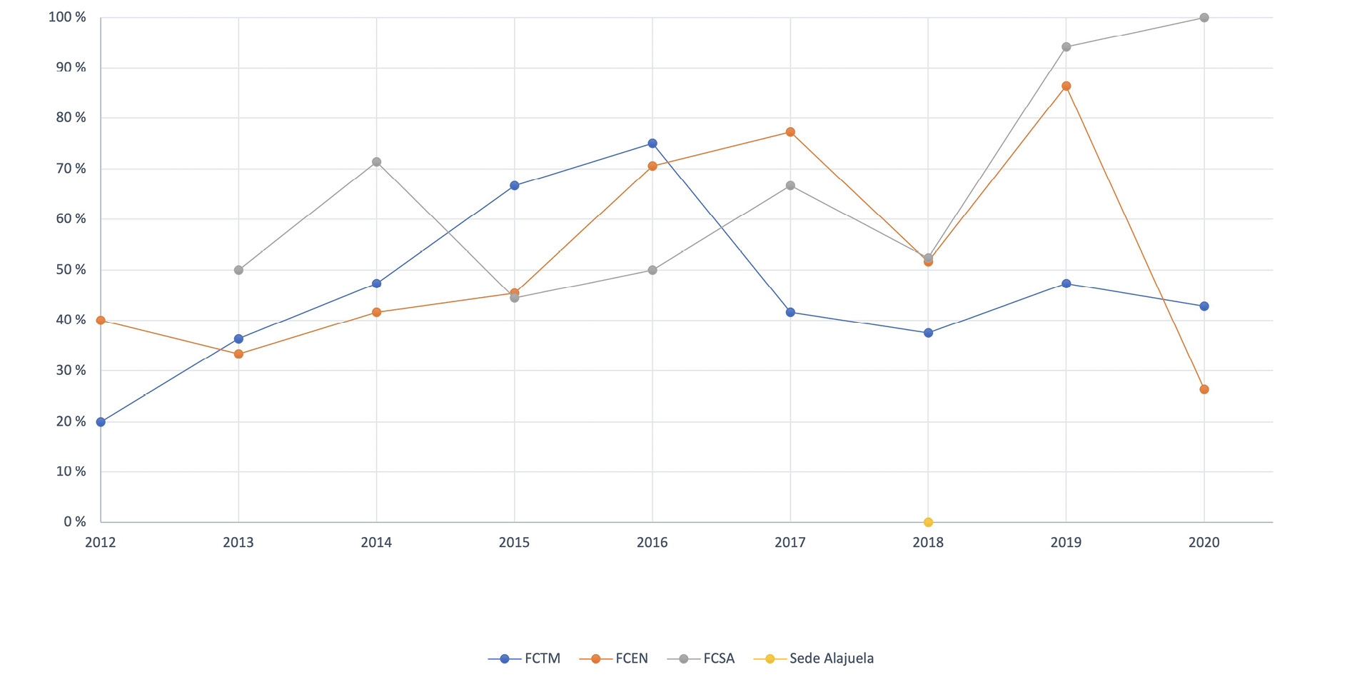 Porcentaje de cumplimiento de los instrumentos de pesaje de funcionamiento no autom�tico, con respecto a las especificaciones del reglamento NCR 179:1994.