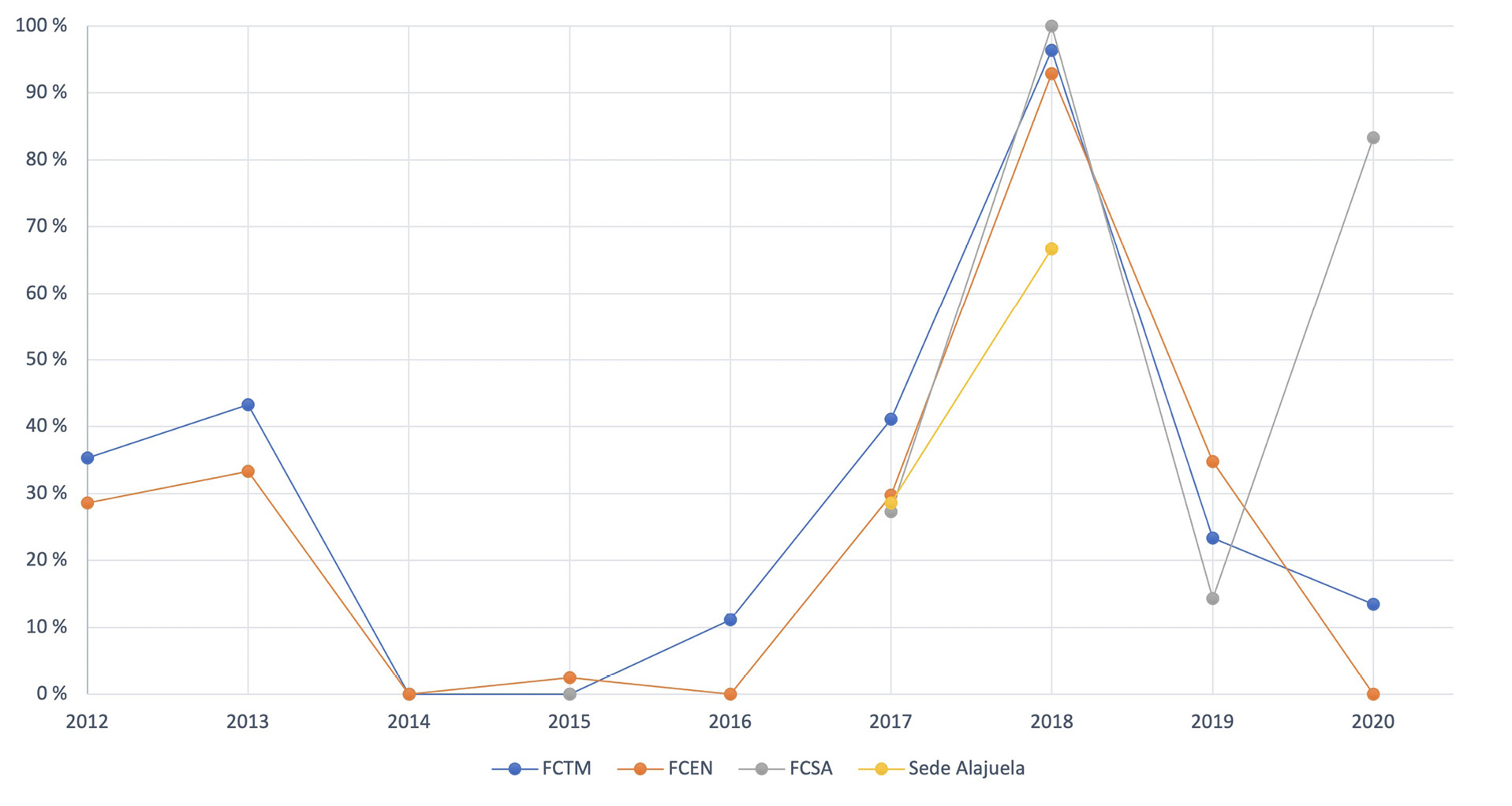 Porcentaje de cumplimiento de los instrumentos volum�tricos con respecto a las especificaciones de la norma BS 1792: 2000, ISO 4788:2005, ISO 648:2008 y la ISO 8655-2:2002.