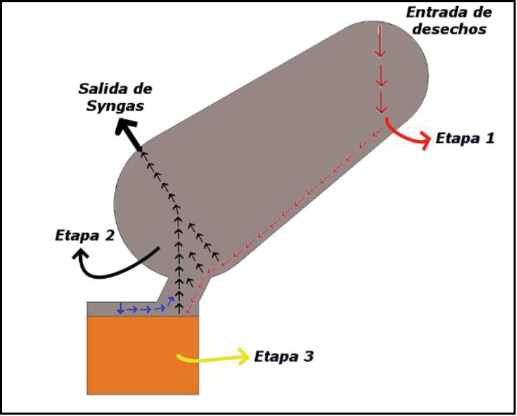 Geometr�a del sistema de gasificaci�n propuesto y sus etapas