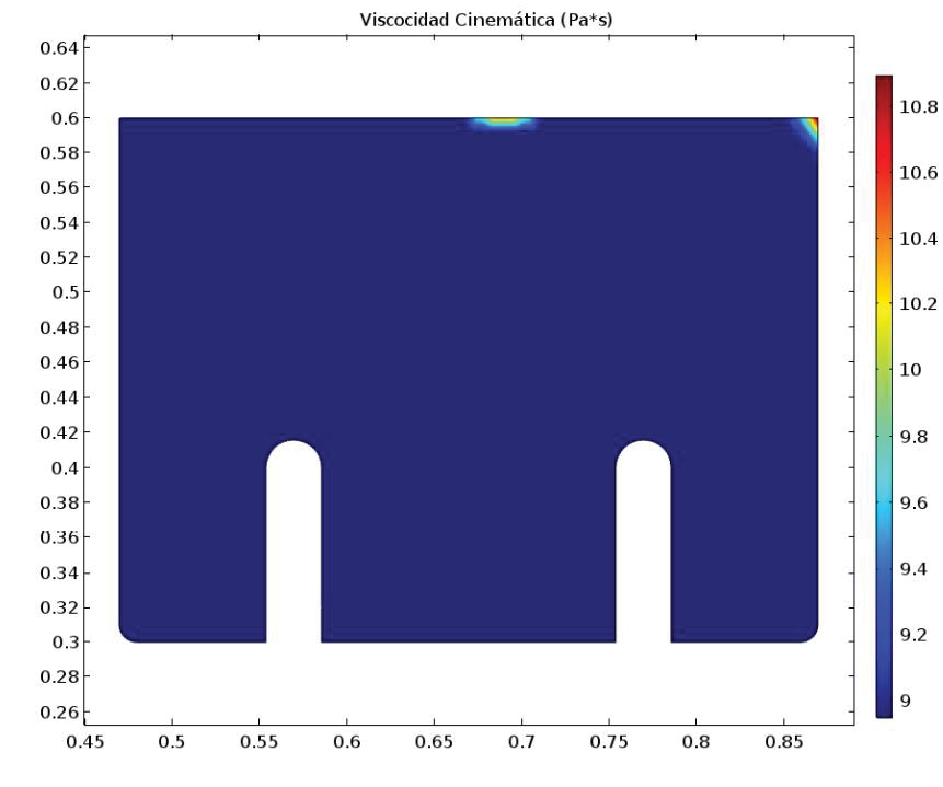 Resultados del campo de viscosidad para el dominio del fundido