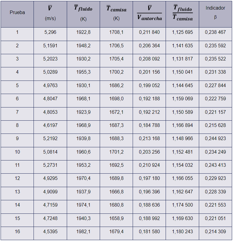 Resultados de las diferentes configuraciones empleadas.