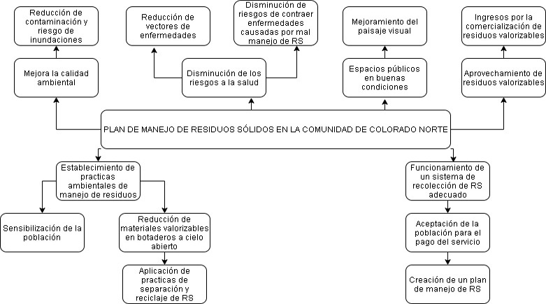 Metas por alcanzar con la implementaci�n de una Estrategia de Manejo de RS en la comunidad de Colorado Norte.