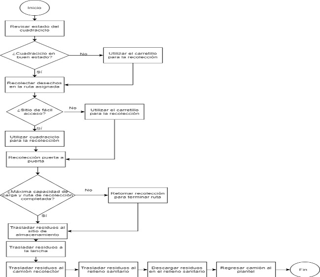 Diagrama de proceso de recolecci�n de residuos propuesto.