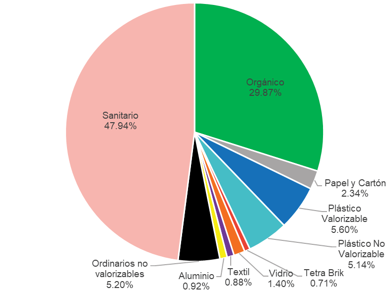 Composici�n porcentual de residuos s�lidos en la comunidad de Colorado Norte