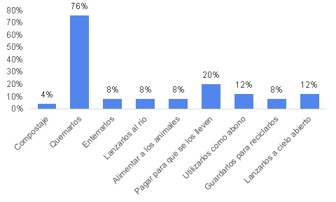 Disposici�n de los residuos s�lidos generados en las viviendas de Colorado Norte.