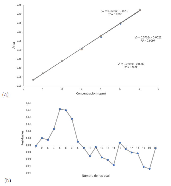 Par�metro de desempe�o de linealidad (a), Superposici�n de curvas de calibraci�n para comprobar linealidad del sistema (b). An�lisis de residuales de las curvas de calibraci�n.