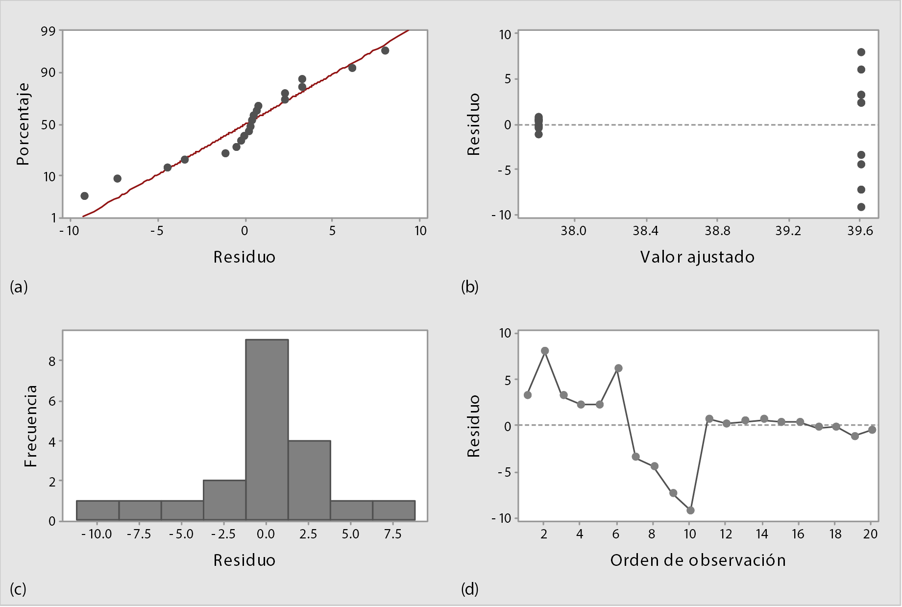 Gr�ficas de residuos para ANOVA de un solo factor en muestras de salchich�n criollo a Grafica de probabilidad normal b vs Ajustes c Histograma d vs Orden Fuente elaboraci�n propia mediante Minitab 2019