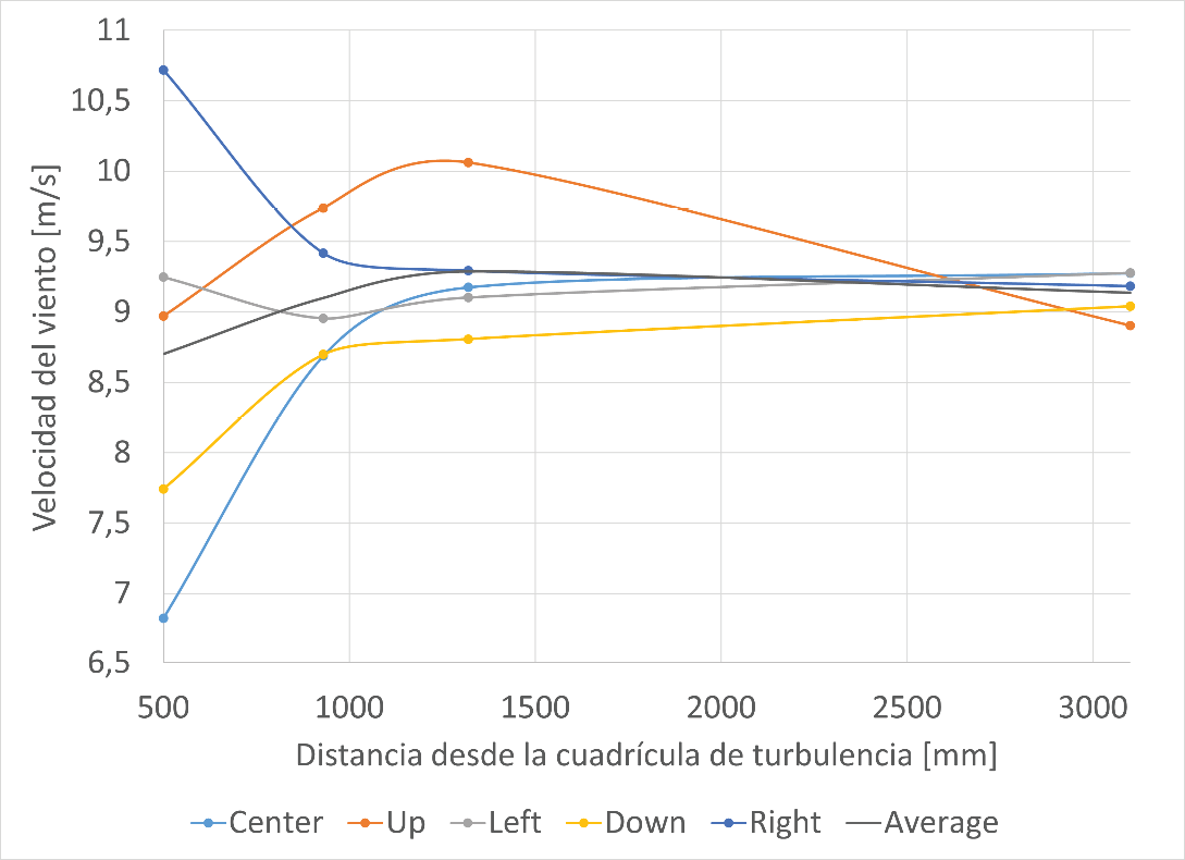Velocidad del viento promedio en cada uno de los puntos de medici�n