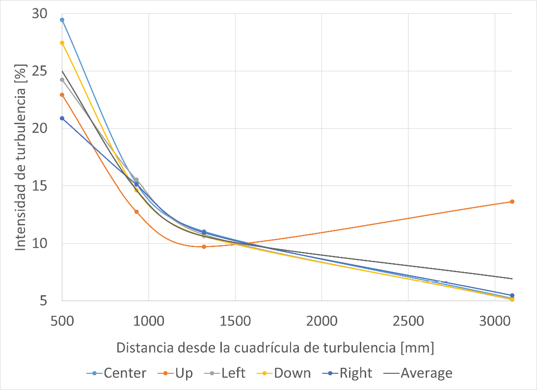Intensidad de turbulencia en cada uno de los puntos de medici�n