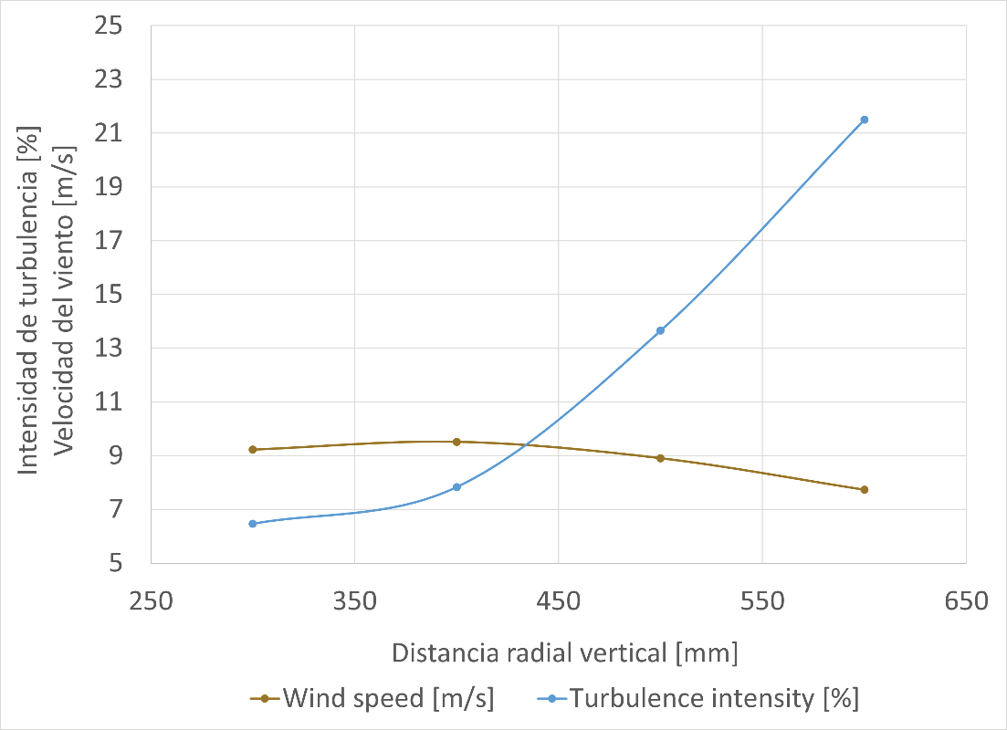 TI y velocidad del viento en el punto Up en la secci�n transversal localizada a 31 m de la cuadr�cula