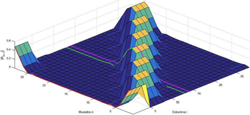 Valor absoluto de la matriz de transmisi�n 