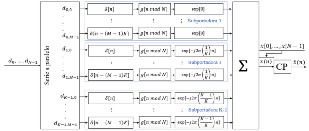 Diagrama de bloques del modulador GFDM Fuente 4