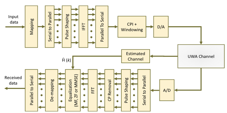 Bloques del sistema de transmisi�n y recepci�n GFDM Fuente 16