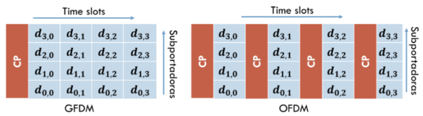 Comparaci�n del prefijo c�clico entre GFDM y OFDM 