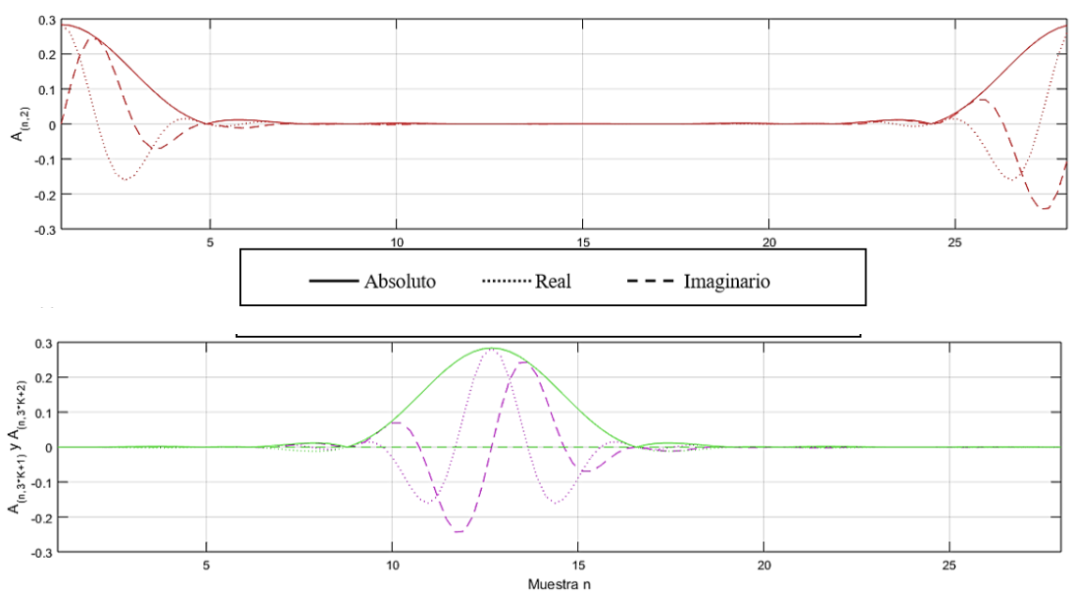Representaci�n de tres pulsos de la matriz de transmisi�n.