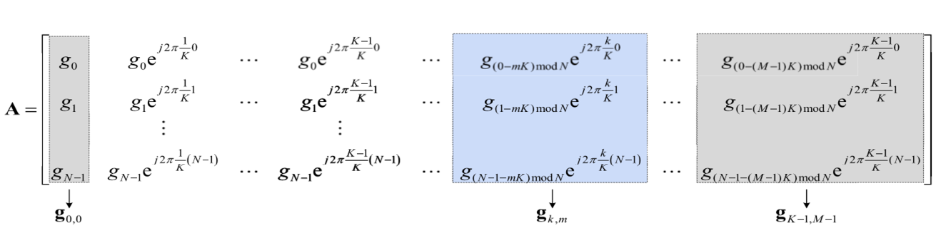 La estructura de la modulaci�n GFDM para la matriz A