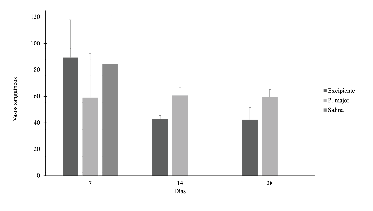 Cantidad de vasos sanguneos presentes en el tejido regenerado