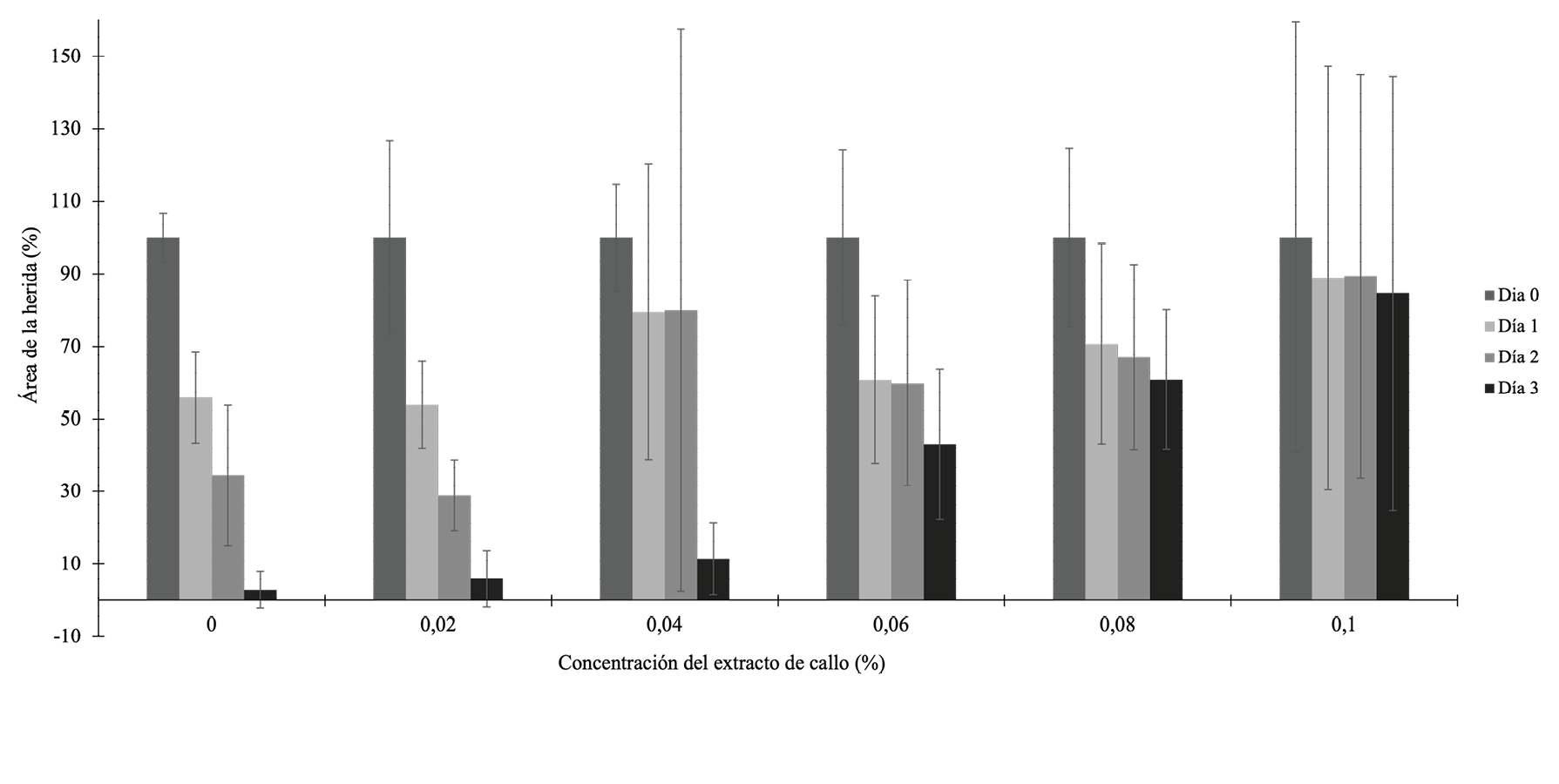 Efecto de un extracto de callo de P major en diferentes concentraciones sobre la migracin celular de fibroblastos murinos durante 24 48 y 72 horas Control 002% 006% 008% y 01% ANOVA 004% Kruskal Wallis Las letras que son diferentes entre cada concentracin set de columnas representan diferencias significativas