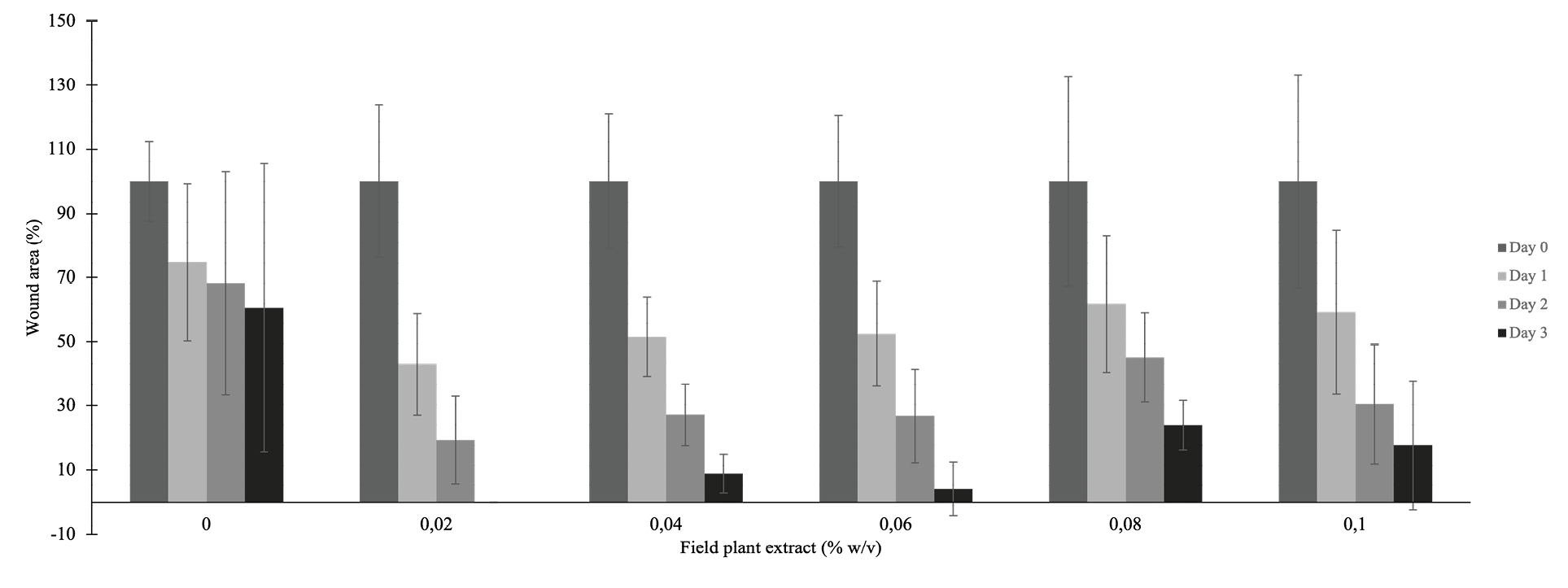 Efecto de un extracto de P major planta de campo en diferentes concentraciones sobre la migracin celular de fibroblastos murinos durante 24 48 y 72 horas ANOVA Las letras que son diferentes entre cada concentracin set de columnas representan diferencias significativas