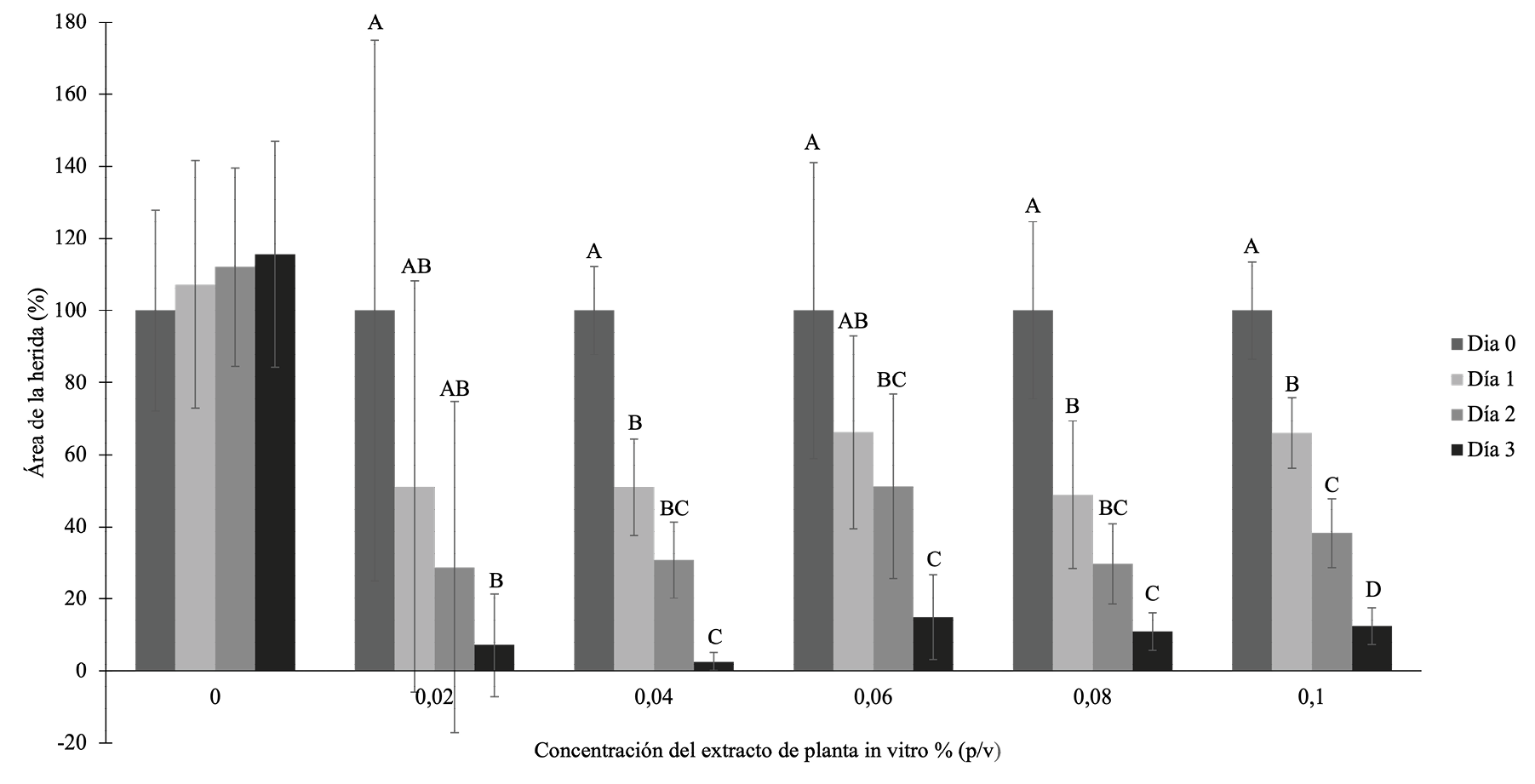 Efecto de un extracto de P major vitroplanta en diferentes concentraciones sobre la migracin celular de fibroblastos murinos durante 24 48 y 72 horas ANOVA Las letras que son diferentes entre cada concentracin set de columnas representan diferencias significativas