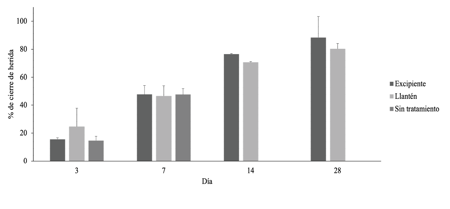Porcentaje de cierre de la lesin para los animales en estudio