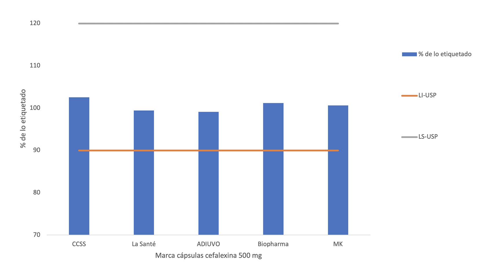 An�lisis de resultados para la valoraci�n de principio activo en cefalexina c�psulas 500 mg de distintas marcas