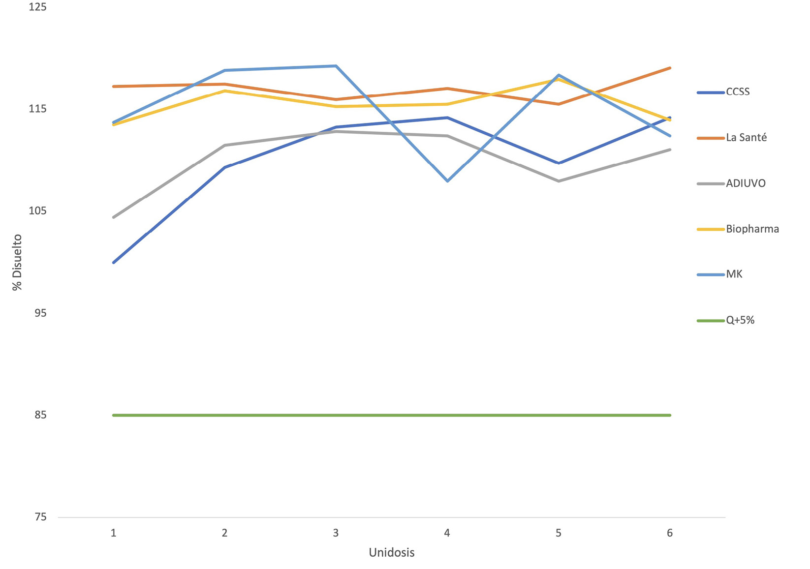 An�lisis de resultados para la prueba de disoluci�n de cefalexina c�psulas 500 mg de distintas marcas