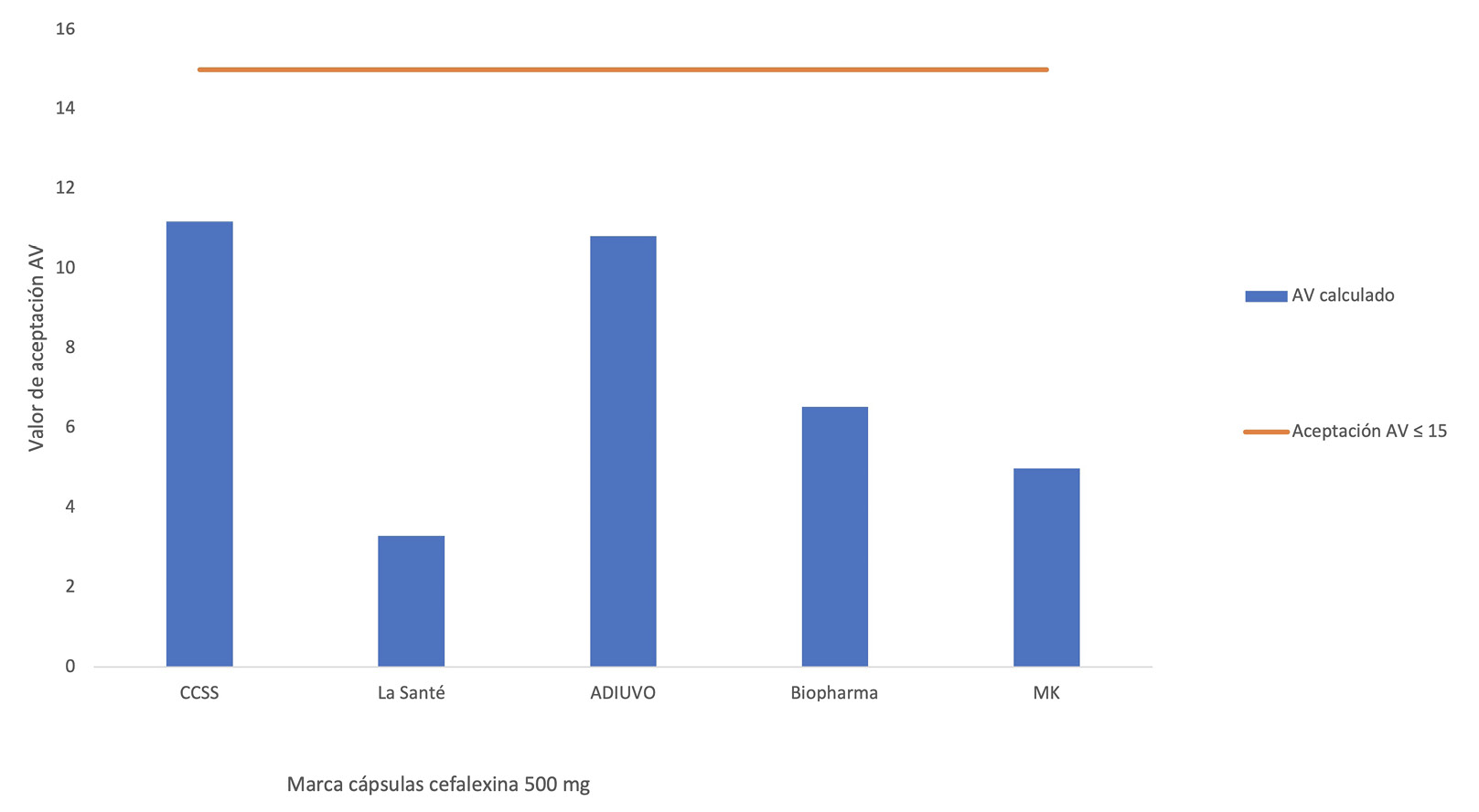 An�lisis de resultados para la prueba de uniformidad por variaci�n de peso en cefalexina c�psulas 500 mg de distintas marcas