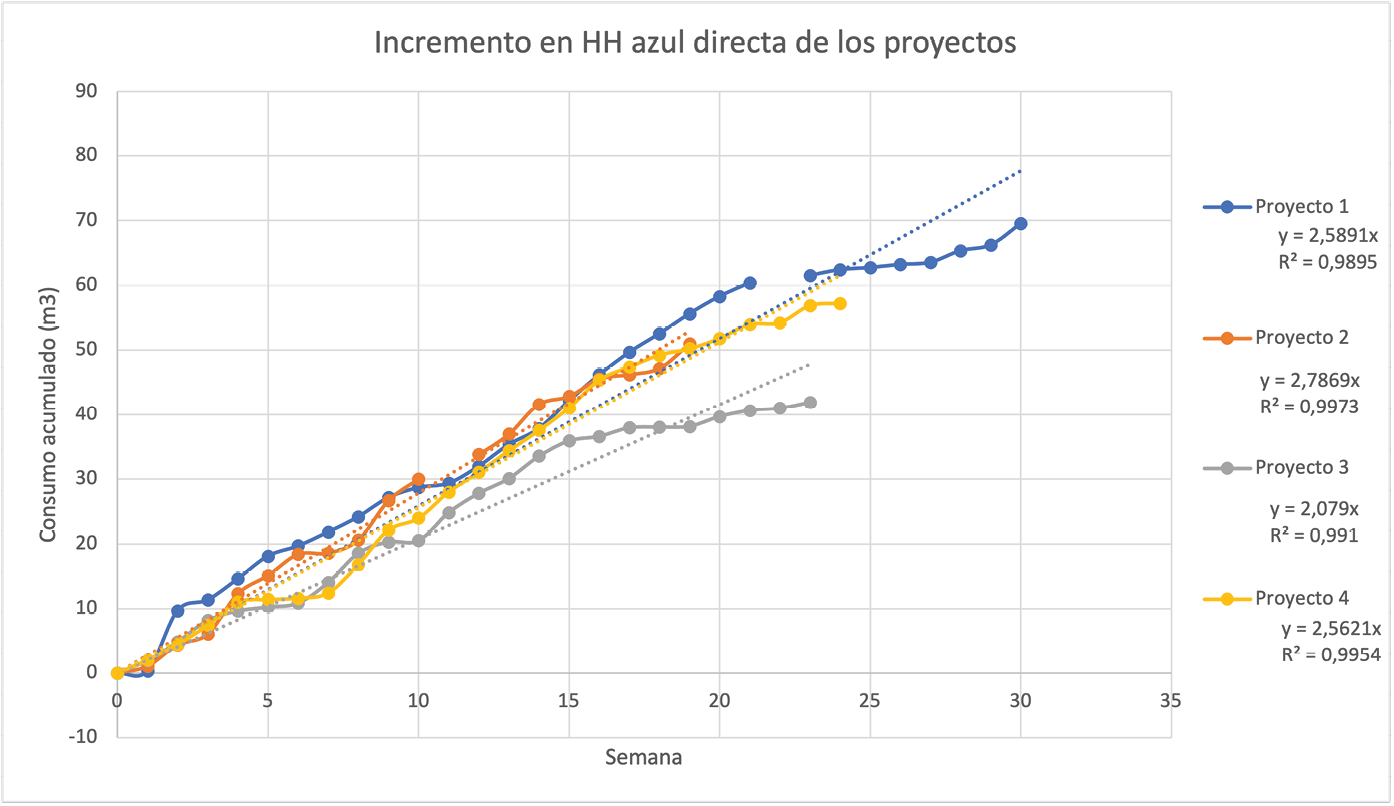 Huella hdrica azul directa de los proyectos