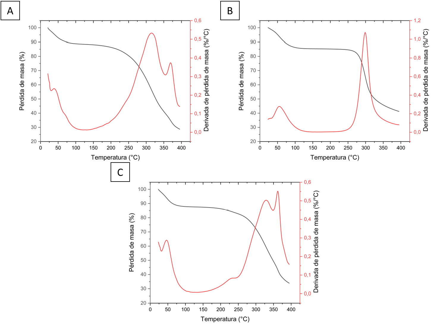 Anlisis termogravimtricos TGA de A mudas de larvas de T molitor B quitosano comercial de peso molecular medio y C quitosano extrado de mudas de larvas de T molitor