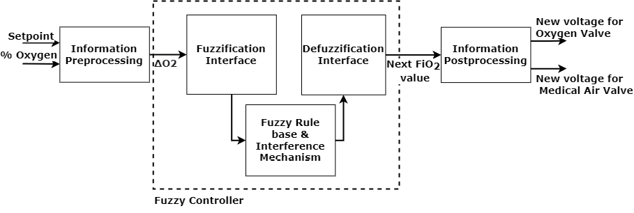 Fuzzy Logic controller architecture