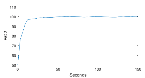 Response of the simulation  fuzzy logic controller