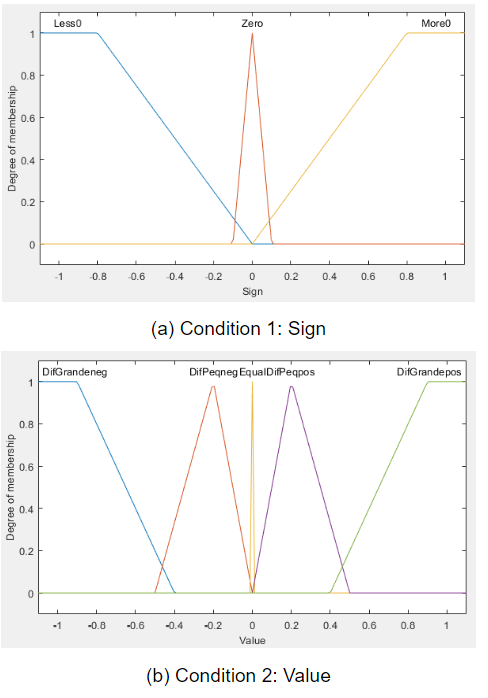 Conditions for the Fuzzy Rules.