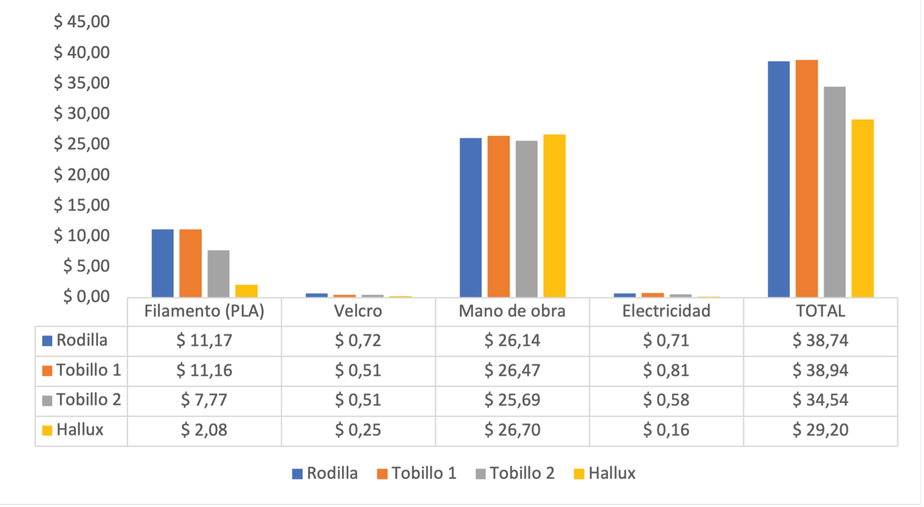 Costo de fabricacin de los prototipos de ortesis.