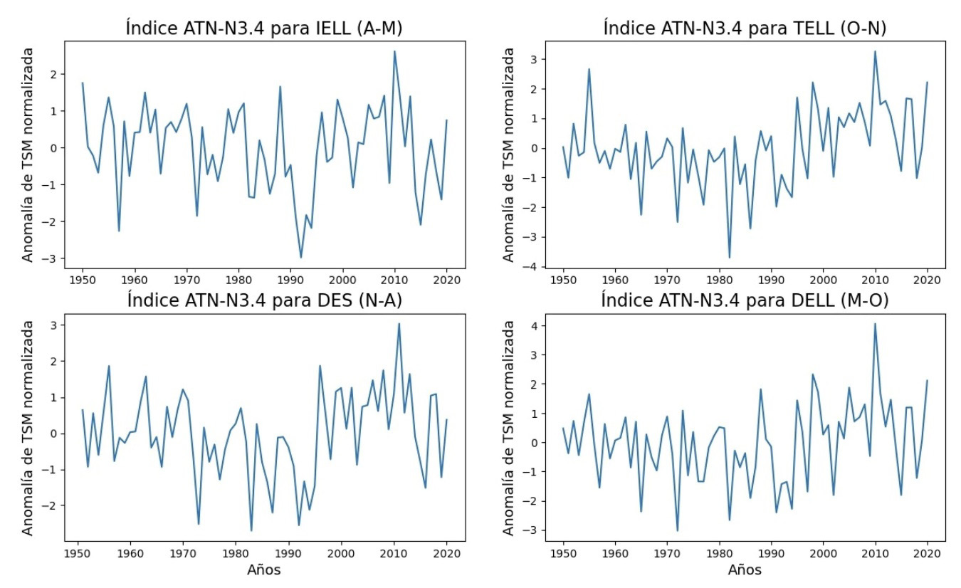 �ndice ATN para 19502020 promediado en los periodos de abrilmayo para el IELL de octubrenoviembre para el TELL de noviembre a�o anteriorabril a�o posterior para la DES y de mayooctubre para la DELL