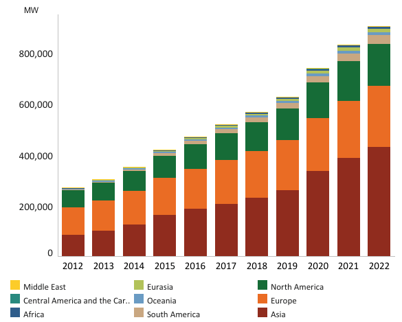 Tendencia de capacidad instalada de energ�a e�lica por regi�n. Fuente: [3].