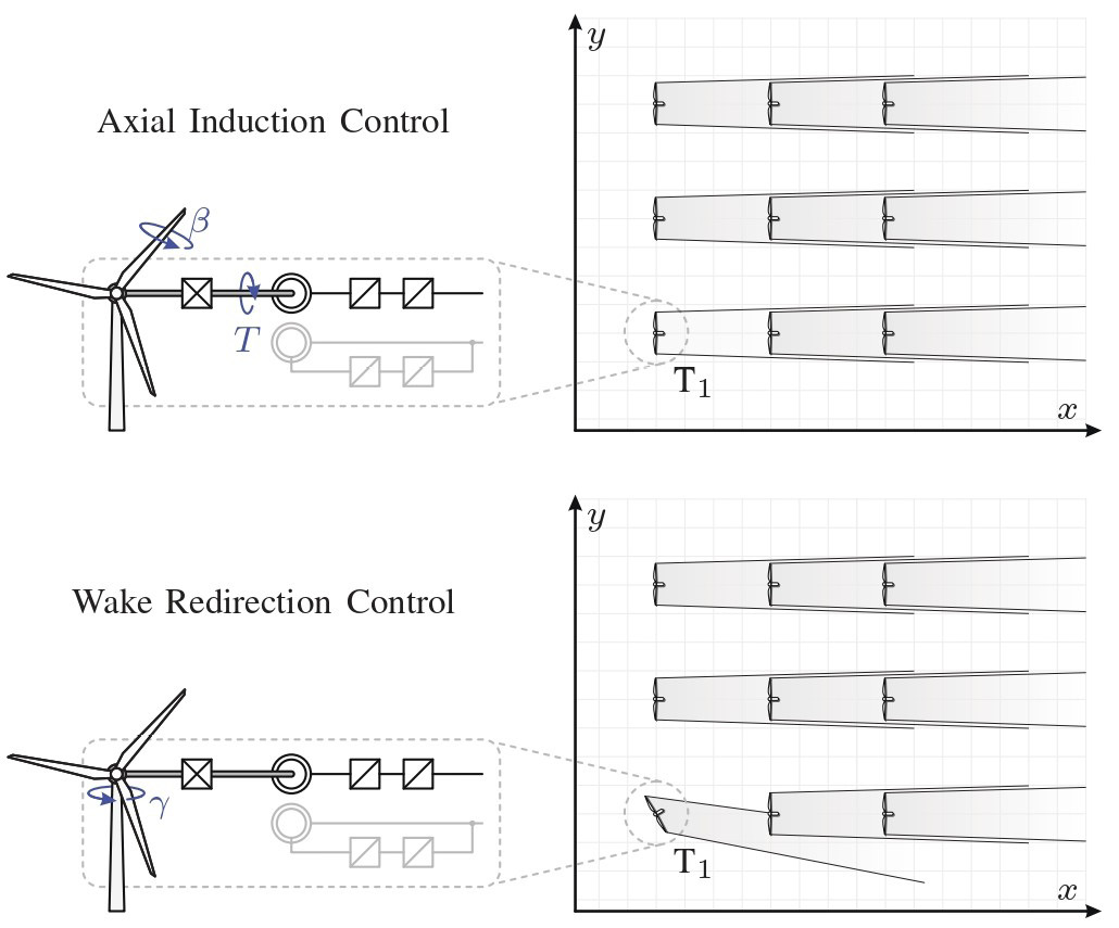 Control de inducci�n axial. Fuente: [7].