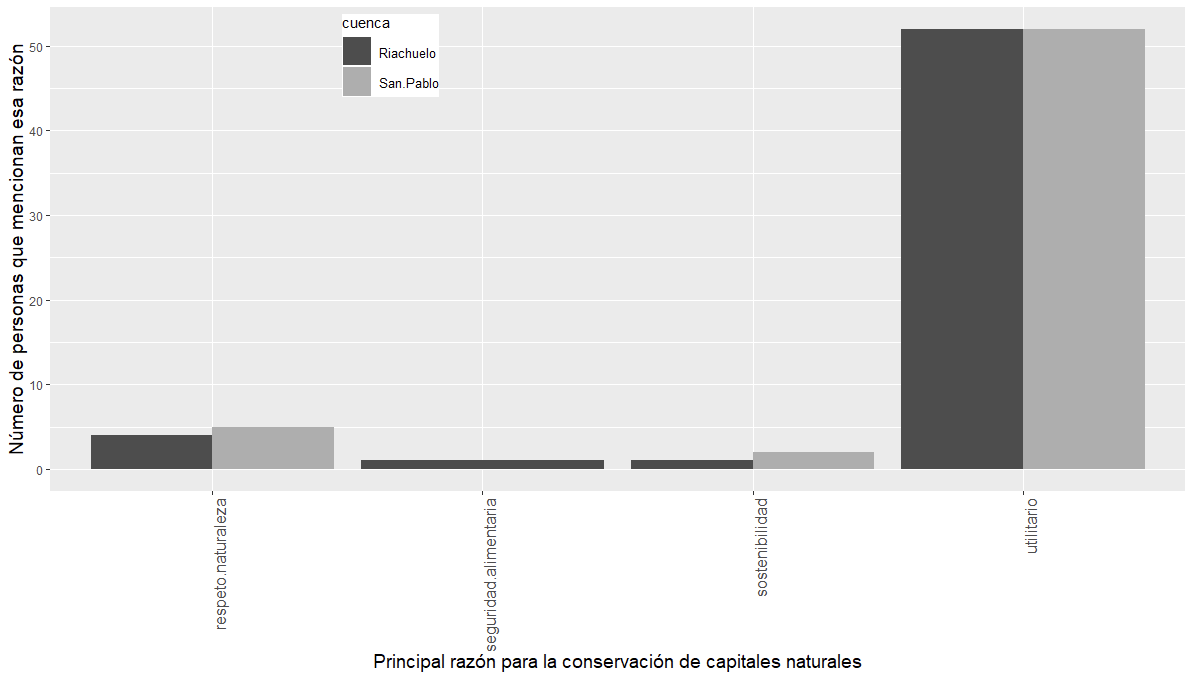 N�mero de personas del total de entrevistados que mencionan valores intr�nsecos que los motivan a la conservaci�n de capitales naturales en las cuencas del R�o Riachuelo y R�o San Pablo.