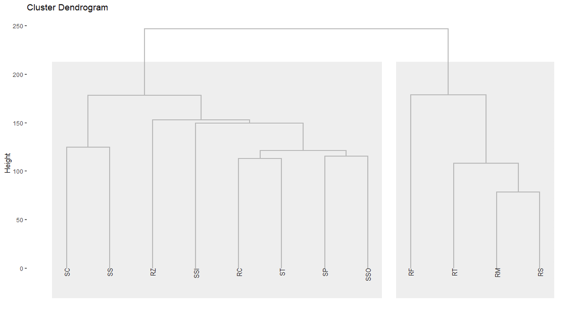 Dendograma de agrupamiento utilizado para detectar grupos de comunidades en base a su similitud en cuanto el tipo de capital natural que emplean y en base a cuantas familias dentro de esas comunidades indicar emplear ese tipo de capital natural Los cuadros con l�nea discontinua muestran las dos ramas o grupos dentro del dendograma Para conocer nombre abreviado de comunidades consultar material complementario 1