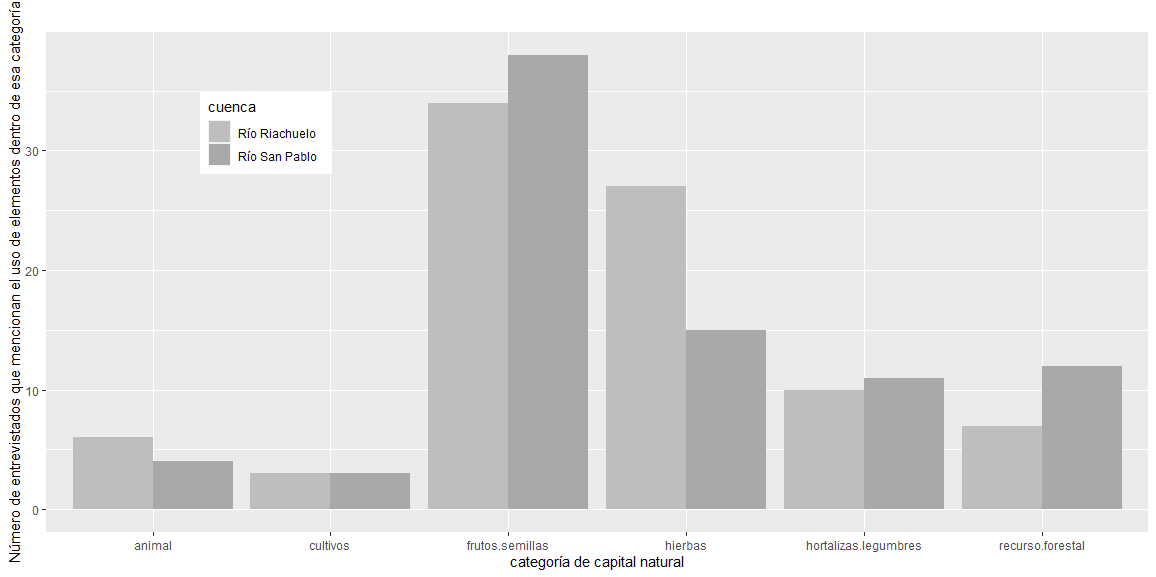 N�mero de personas encuestadas en las comunidades ubicadas a lo largo de los r�os Riachuelo y San Pablo que mencionan el uso de distintos elementos dentro de las categor�as de capital natural analizadas en este estudio